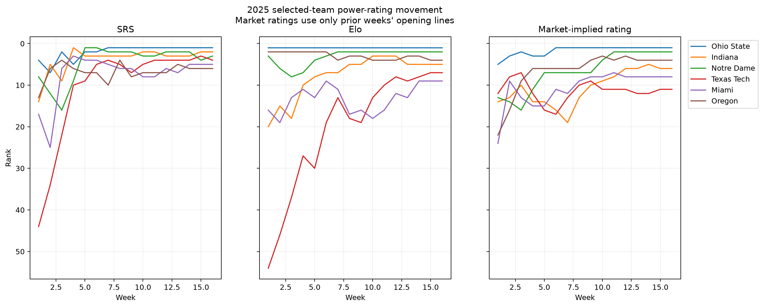 Power rating benchmark movement chart