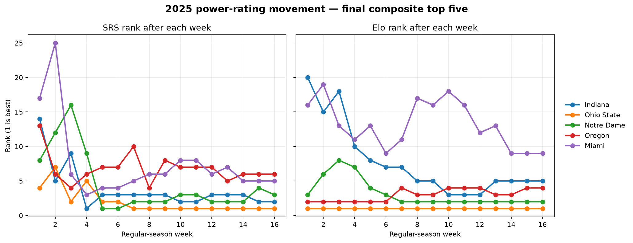 Weekly power rating movement for SRS and Elo in 2025